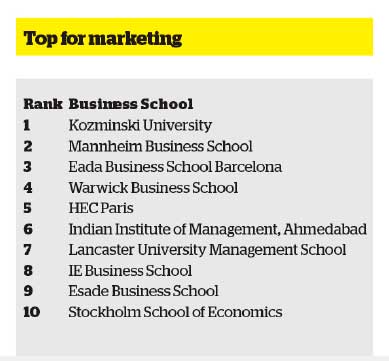 Marketing academic area in Global Master in Management Ranking, FT 2015