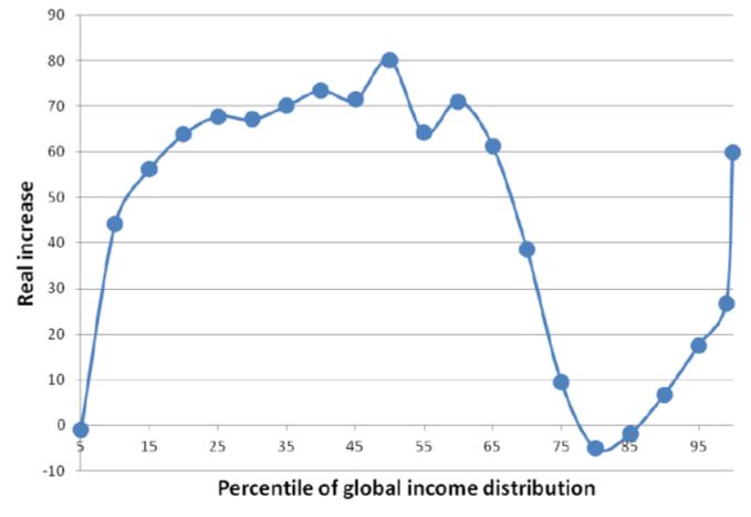 percentiles