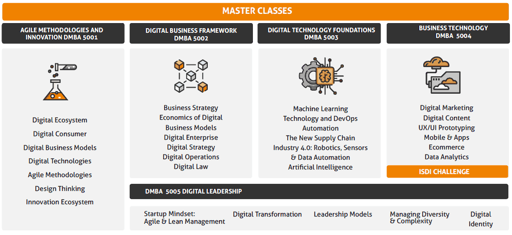 Master en Digital Business (DMBA ISDI - Liderazgo EADA) - Estructura 01