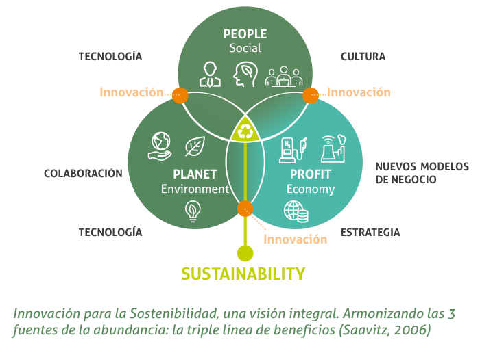 Modelo sostenibilidad